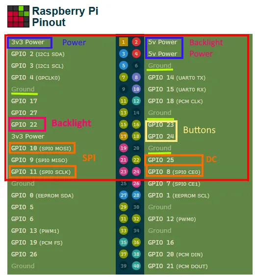 Diagram of how the pins are assigned for the raspberry pi connector